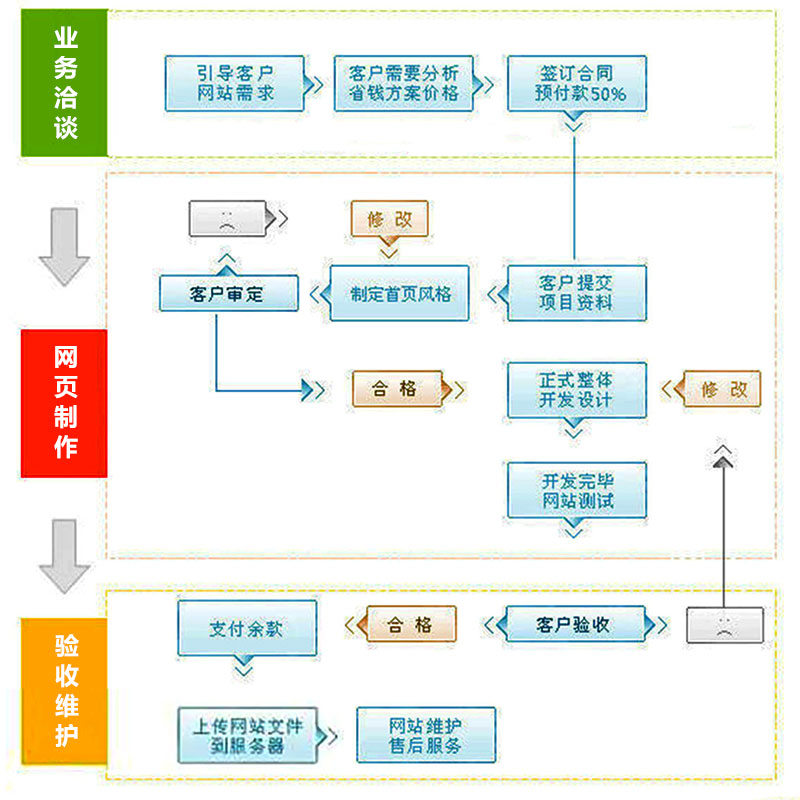 網站改版升級