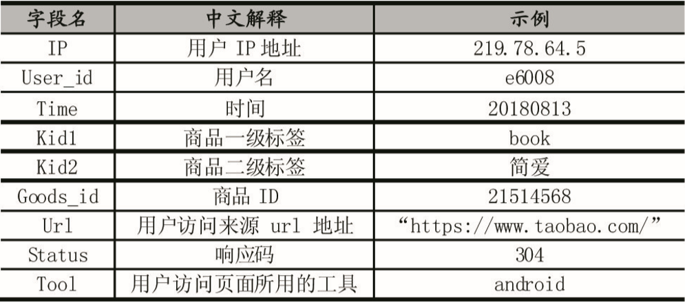 基于(At)華爲(for)大(big)數據平台的(of)電商網站建設優化