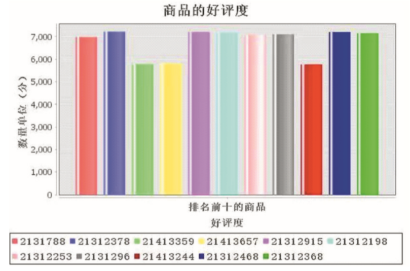 基于(At)華爲(for)大(big)數據平台的(of)電商網站建設優化