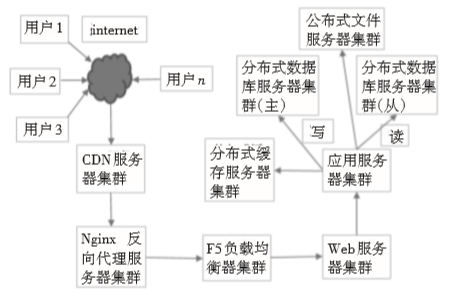 高并發Web電商系統的(of)設計與優化