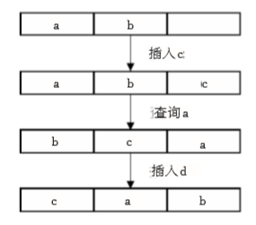 高并發Web電商系統的(of)設計與優化