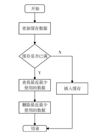 高并發Web電商系統的(of)設計與優化