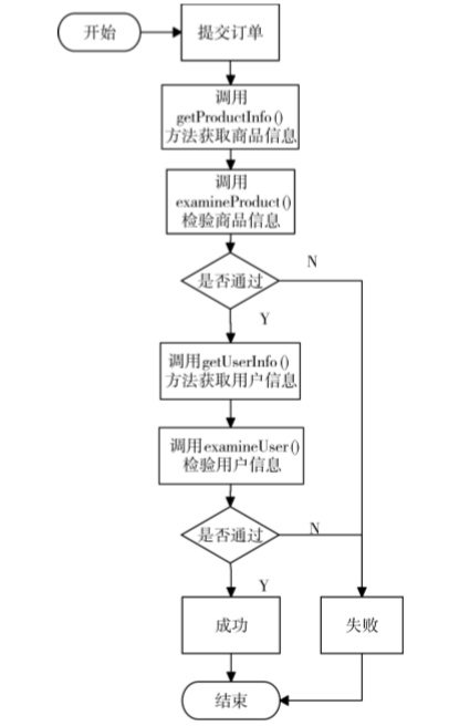 高并發Web電商系統的(of)設計與優化