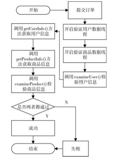 高并發Web電商系統的(of)設計與優化