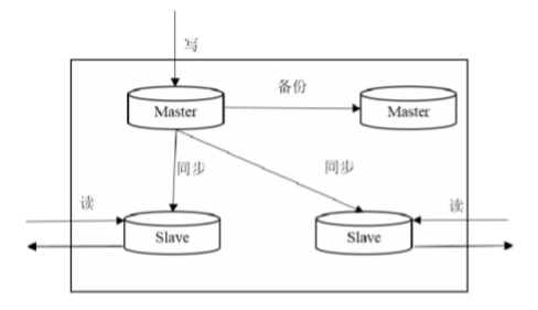 高并發Web電商系統的(of)設計與優化