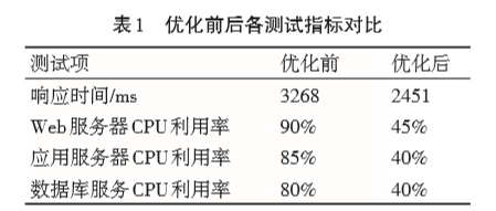 高并發Web電商系統的(of)設計與優化