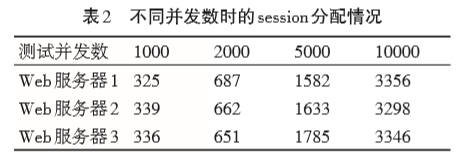 高并發Web電商系統的(of)設計與優化