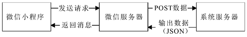 基于(At)微信小程序的(of)學生(born)家校信息系統設計與實現