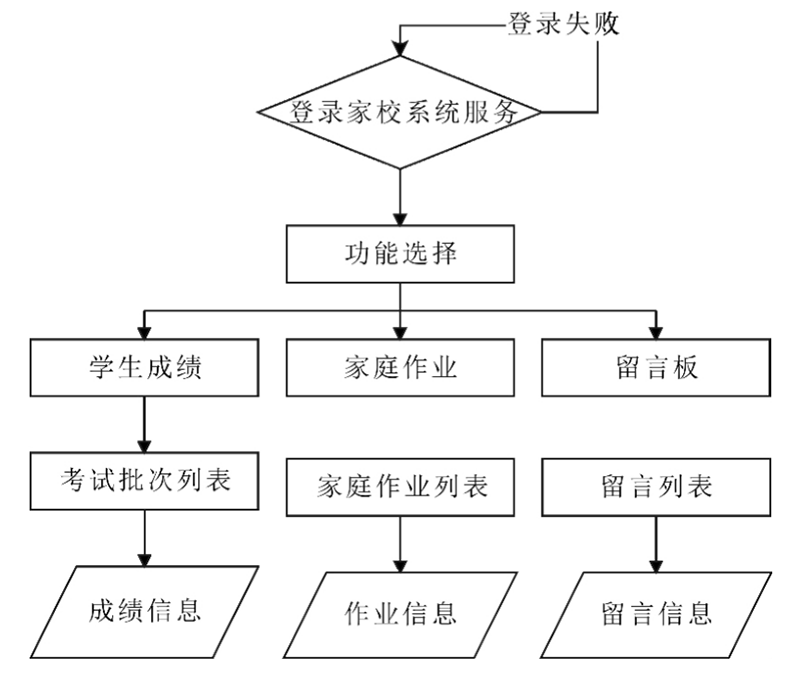 基于(At)微信小程序的(of)學生(born)家校信息系統設計與實現