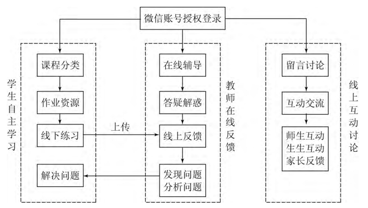 基于(At)微信小程序的(of)中小學生(born)作(do)業輔導模式設計