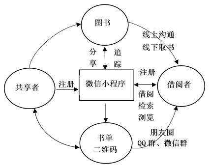 基于(At)微信小程序的(of)高校O2O圖書共享平台開發與應用(use)