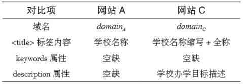 案例比較教學在(exist)“搜索引擎優化與推廣”課程中的(of)應用(use)