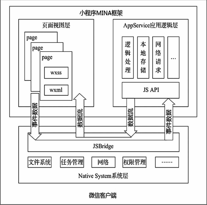 基于(At)微信小程序的(of)高校新生(born)預報到(arrive)系統設計