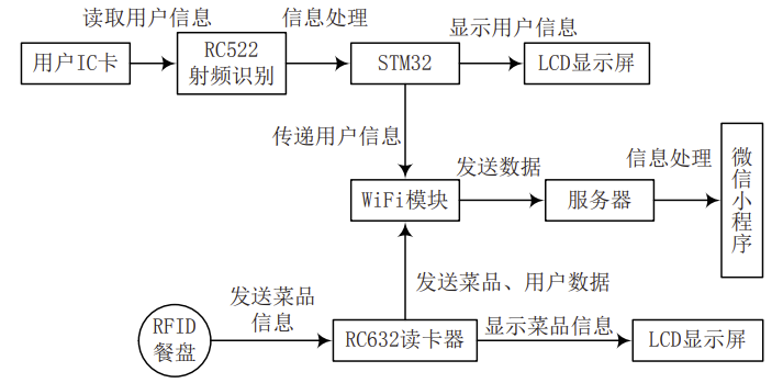 基于(At)微信小程序的(of)智能膳食分析系統