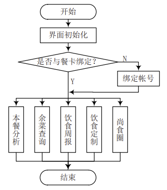 基于(At)微信小程序的(of)智能膳食分析系統