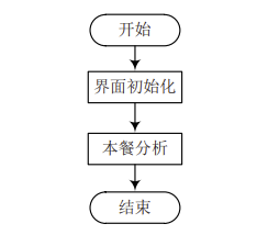 基于(At)微信小程序的(of)智能膳食分析系統