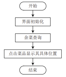 基于(At)微信小程序的(of)智能膳食分析系統