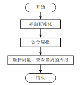 基于(At)微信小程序的(of)智能膳食分析系統