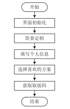 基于(At)微信小程序的(of)智能膳食分析系統