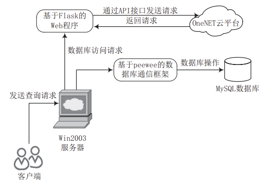 基于(At)微信小程序的(of)智能膳食分析系統