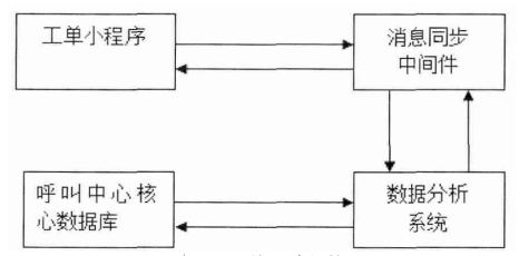 基于(At)微信小程序的(of)工單智能管理系統