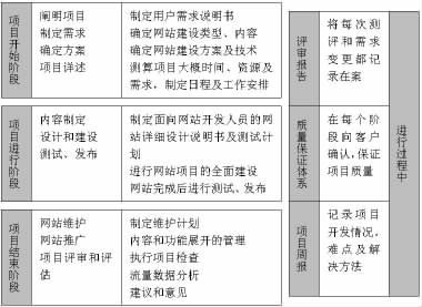 網站建設項目管理的(of)方法