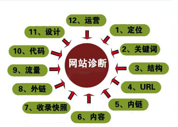 網站建設中網頁設計的(of)安全缺陷分析及對策