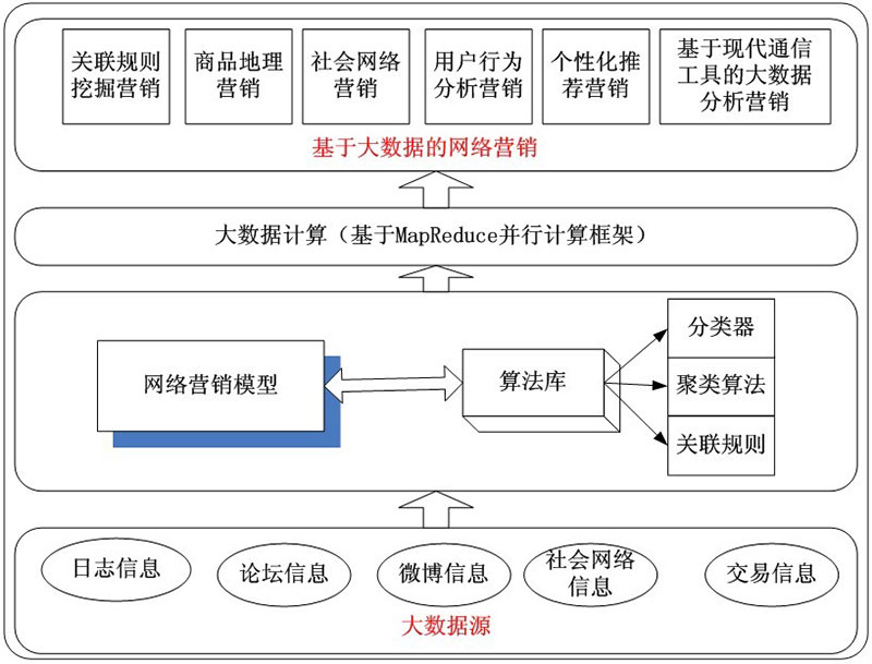 基于(At)大(big)數據的(of)網絡營銷對策研究