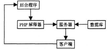 基于(At)PHP技術的(of)網站建設