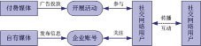 社交網絡營銷策略探讨及盈利模式分析