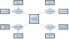 社交網絡營銷策略探讨及盈利模式分析