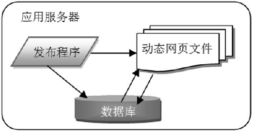 分布式網站群系統建設架構設計