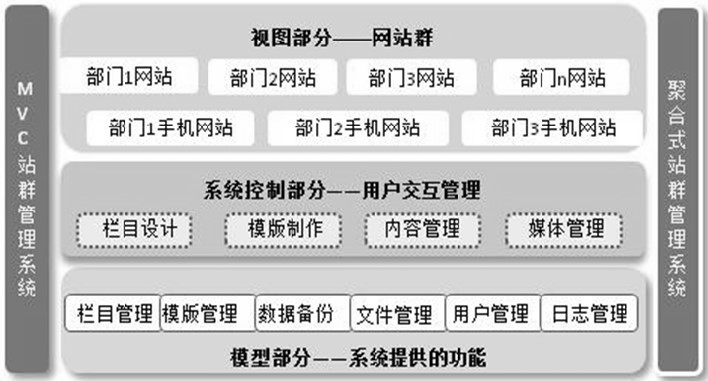 分布式網站群系統建設架構設計