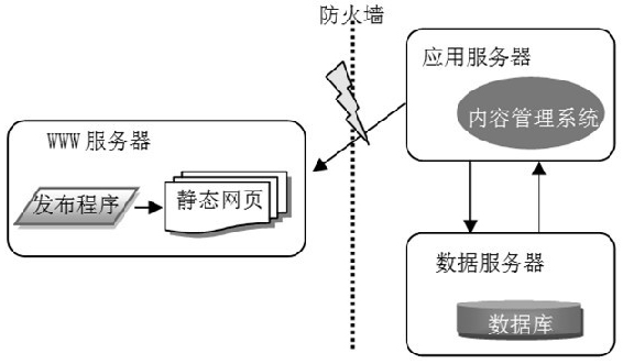 分布式網站群系統建設架構設計