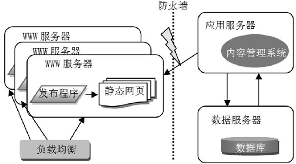 分布式網站群系統建設架構設計