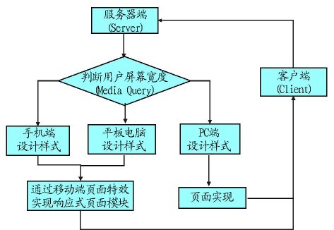 基于(At)響應式Web的(of)農業網站設計分析和(and)研究