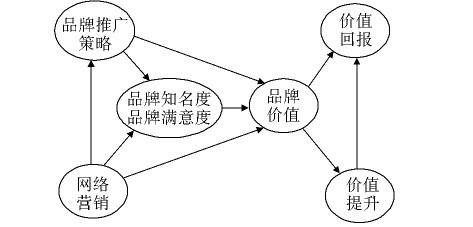 網絡營銷模式下品牌推廣戰略的(of)影響因素