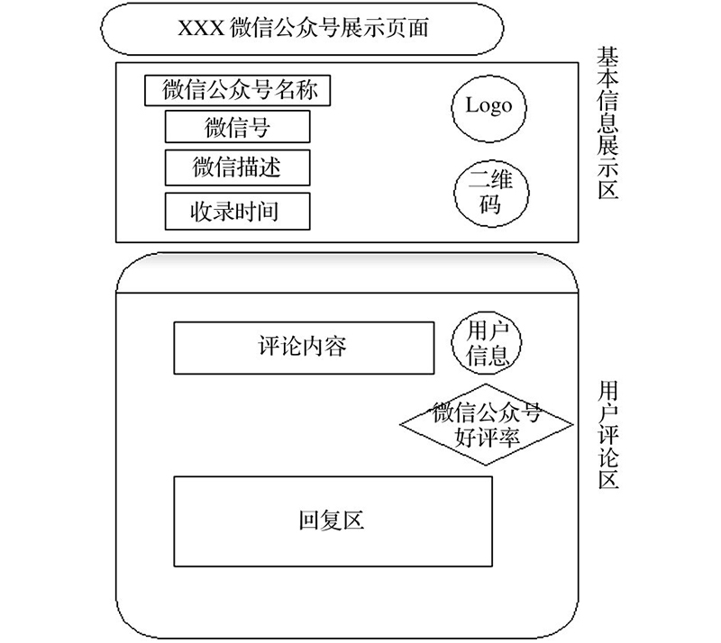 某信公衆号導航網站現狀存在(exist)問題及發展趨勢