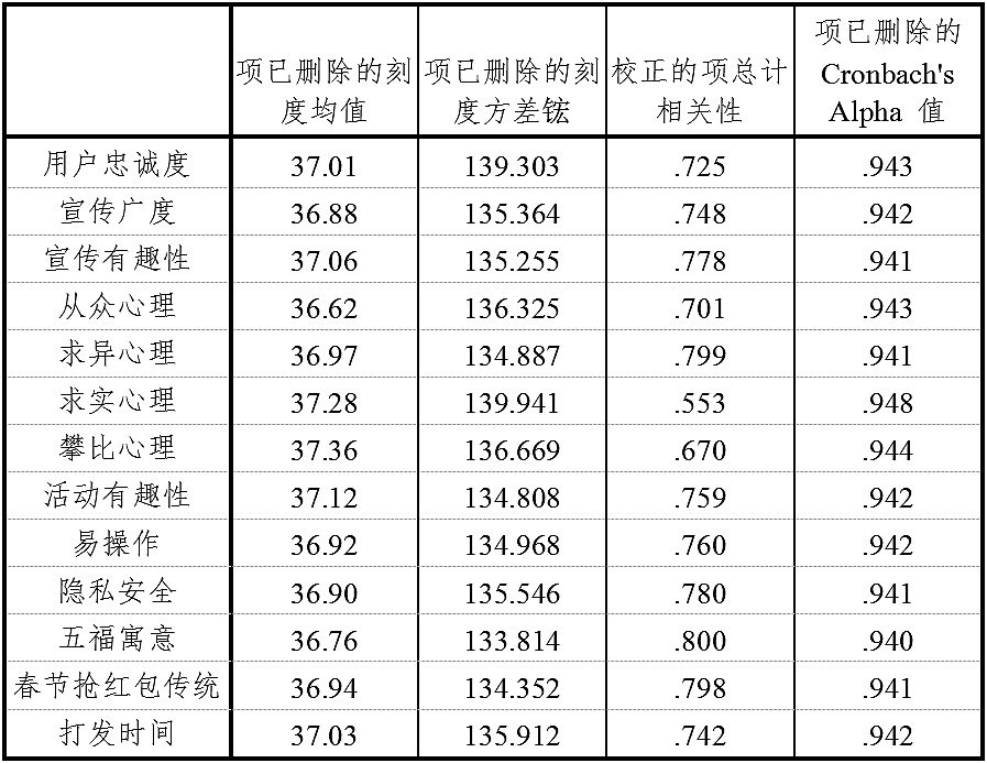 影響網絡營銷有效性因素模型的(of)構建與數據分析