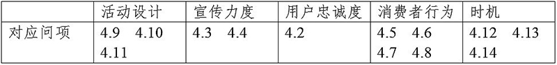 影響網絡營銷有效性因素模型的(of)構建與數據分析