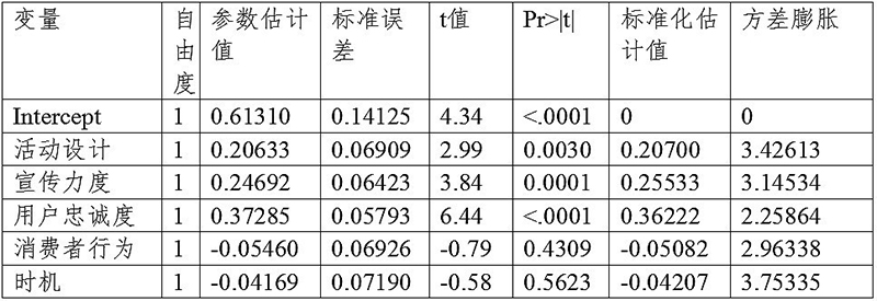 影響網絡營銷有效性因素模型的(of)構建與數據分析