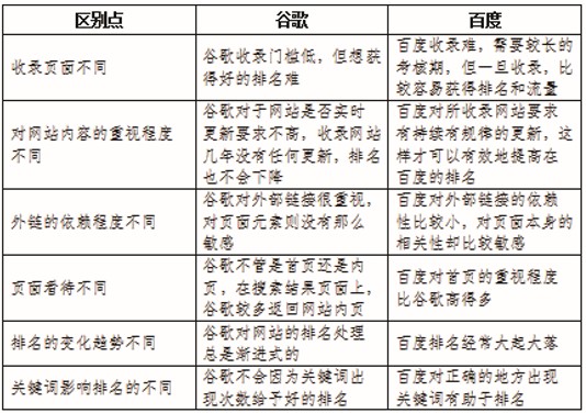 網站建設中搜索引擎優化技術及實現