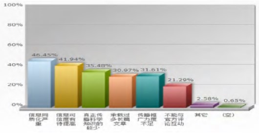 科技類公衆号傳播形态效果的(of)思考