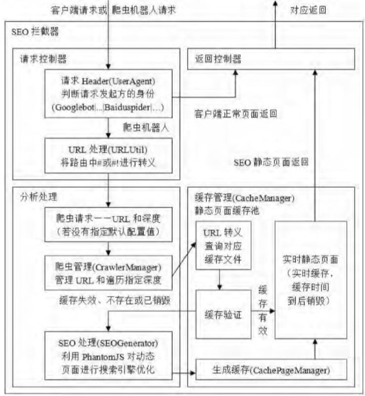 AngularJS單頁面的(of)SEO靜态化的(of)策略與實現