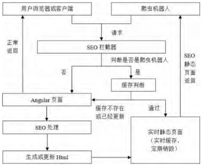 AngularJS單頁面的(of)SEO靜态化的(of)策略與實現