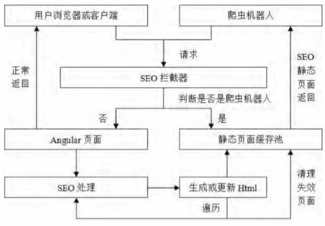 AngularJS單頁面的(of)SEO靜态化的(of)策略與實現