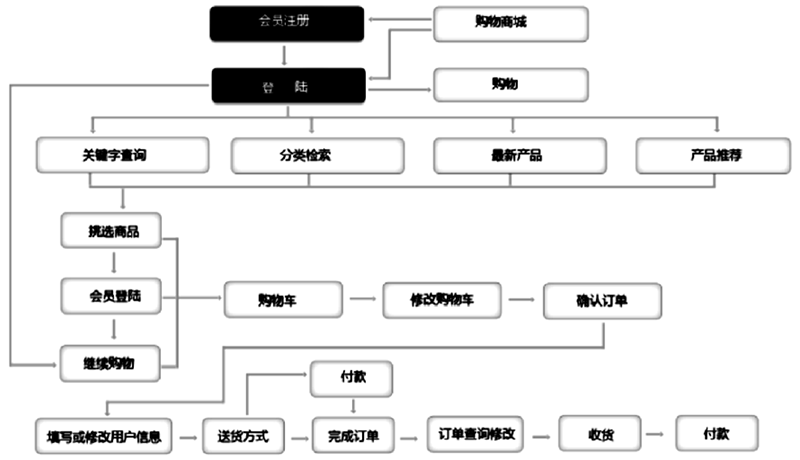 基于(At)服務設計理念的(of)B2C電子商務網站設計