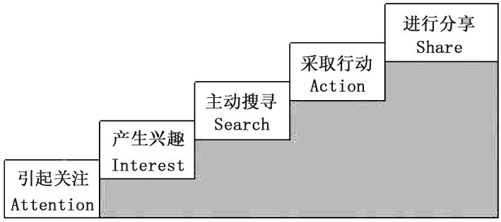 網絡營銷環境下客戶的(of)心理與行爲(for)特點