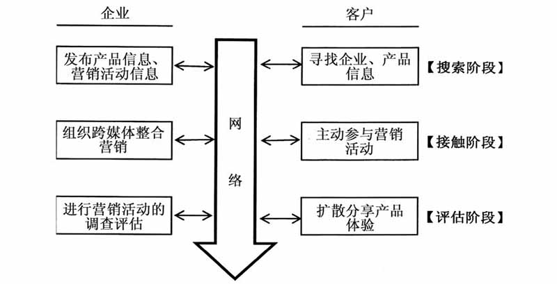 網絡營銷環境下客戶的(of)心理與行爲(for)特點