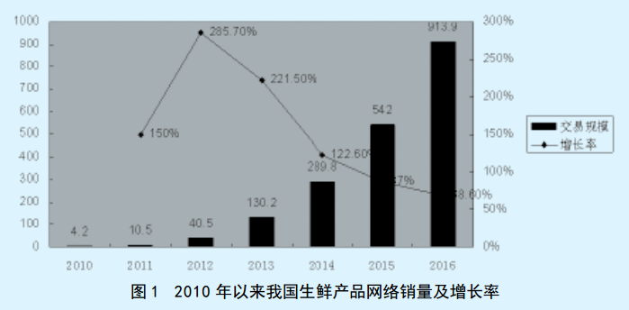 互聯網+背景下生(born)鮮産品網絡營銷策略